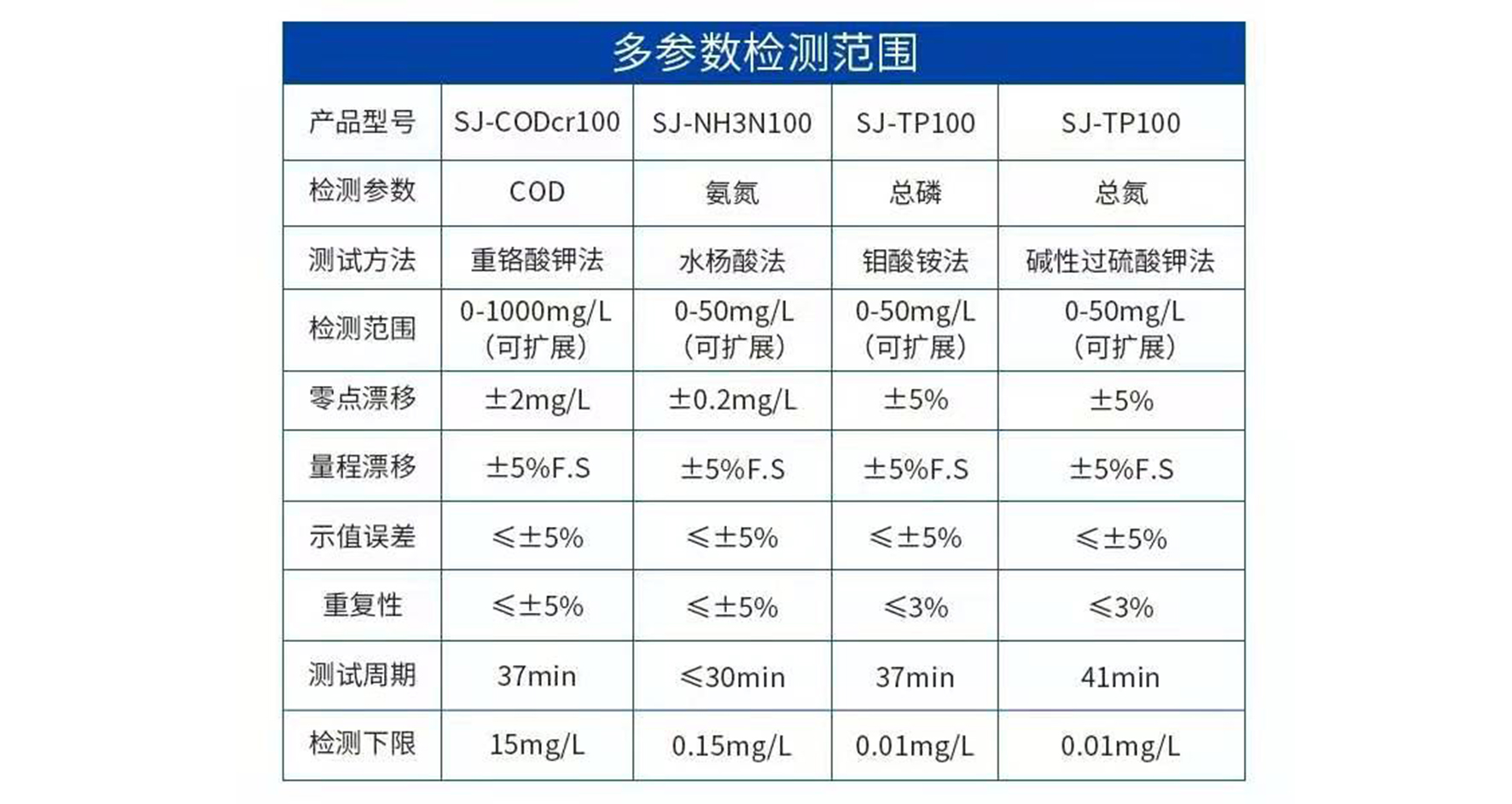 多參數檢測範圍